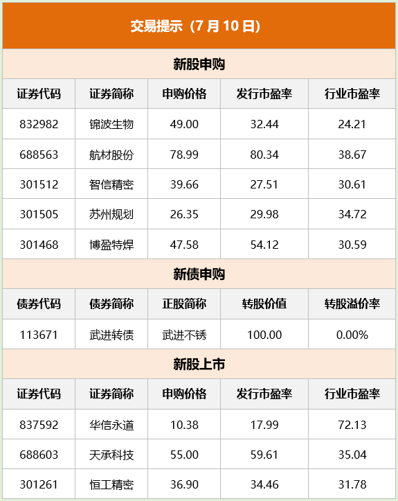 东方财富财经早餐 7月10日周一