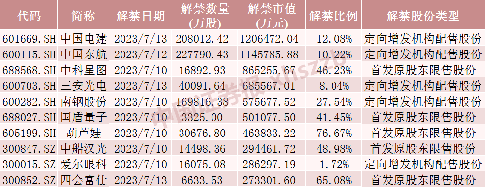 下周A股解禁超900亿元！这些股票流通盘将翻倍（附名单）