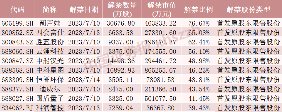 下周A股解禁超900亿元！这些股票流通盘将翻倍（附名单）