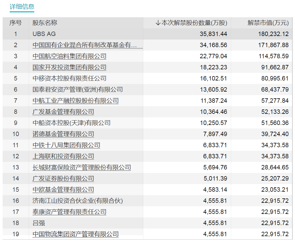 下周A股解禁超900亿元！这些股票流通盘将翻倍（附名单）