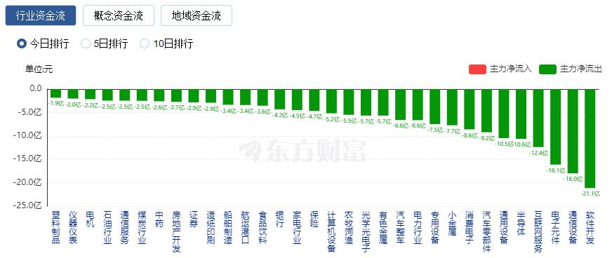 A股三大指数收涨：创业板指涨逾1% 光伏板块领涨