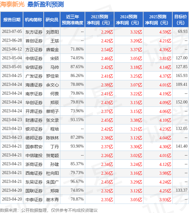 海泰新光：6月30日进行路演，东亚前海证券有限责任公司、韩华资产运用株式会社等多家机构参与