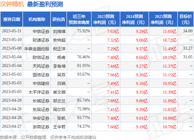 汉钟精机：6月26日组织现场参观活动，英国保诚、Franklin Templeton EM, Shanghai等多家机构参与