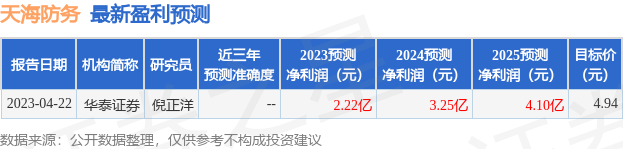 天海防务：浙商资管、磐厚动量(上海)资产管理等多家机构于7月3日调研我司