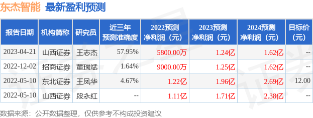 东杰智能：7月5日组织现场参观活动，国泰君安研究所、海信汇峰资产管理等多家机构参与