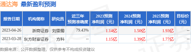 通达海：7月6日接受机构调研，赵士勇、广东天贝合私募基金管理有限公司参与