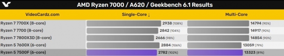 AMD新款锐龙5 7500F无核显功能！评分出乎人意料