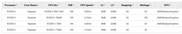 AMD新款锐龙5 7500F无核显功能！评分出乎人意料