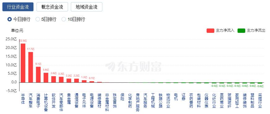 A股三大指数收涨 汽车产业链与半导体板块领涨