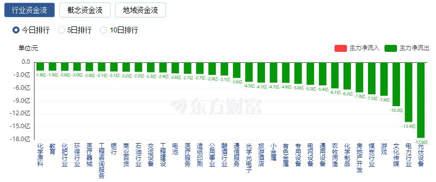 A股三大指数收涨 汽车产业链与半导体板块领涨