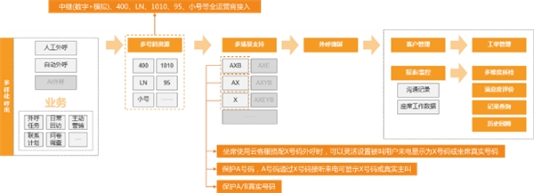 优音通信赋能礼品行业，打造客户服务全流程管理链路