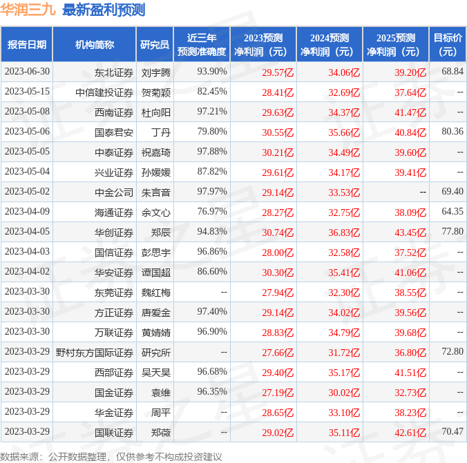 华润三九：7月3日投资者关系活动记录，海通国际、野村国际等多家机构参与