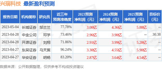 兴瑞科技：7月12日接受机构调研，中信建投证券、平安养老参与