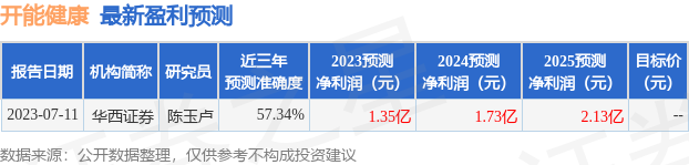 开能健康：7月11日接受机构调研，银华基金、方正证券等多家机构参与