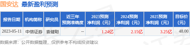 国安达：7月7日接受机构调研，包括知名机构彤源投资的多家机构参与