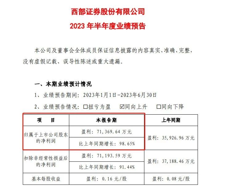 赚钱了！6家券商预增飘红 最高大增164%！券业上半年稳了？