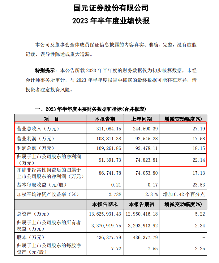 赚钱了！6家券商预增飘红 最高大增164%！券业上半年稳了？