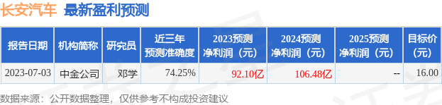 长安汽车：民生证券、华泰保兴基金等多家机构于7月13日调研我司