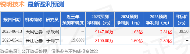 锐明技术：6月30日接受媒体采访，包括知名机构景林资产，明达资产的多家机构参与