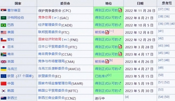 不满法院对动视暴雪收购案裁决，FTC决定提出上诉