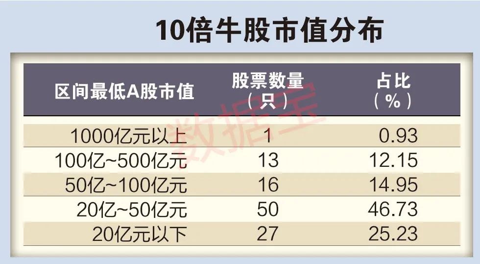 5年百只10倍牛股揭秘：六大特征鲜明 业绩稳者耐力更强