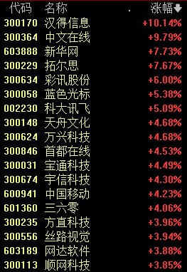 AI彻底大爆发！网友：冲！数据确权、算力租赁等板块涨幅居前