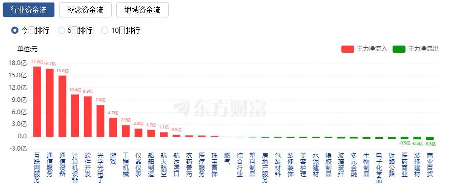 A股三大指数震荡整理 TMT赛道领涨新能源领跌