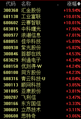 AI彻底大爆发！网友：冲！数据确权、算力租赁等板块涨幅居前