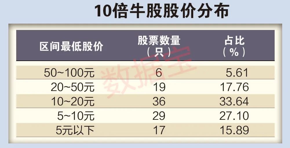 5年百只10倍牛股揭秘：六大特征鲜明 业绩稳者耐力更强