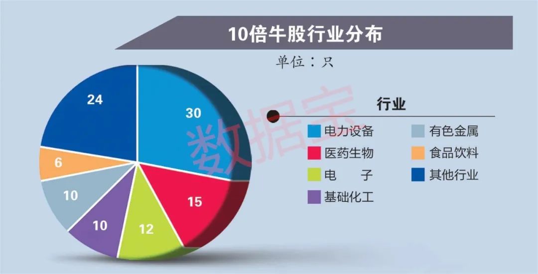 5年百只10倍牛股揭秘：六大特征鲜明 业绩稳者耐力更强