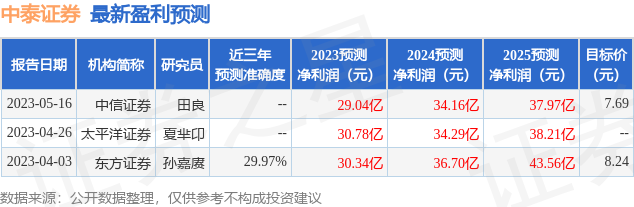 中泰证券：山西证券研究所投资者于7月4日调研我司