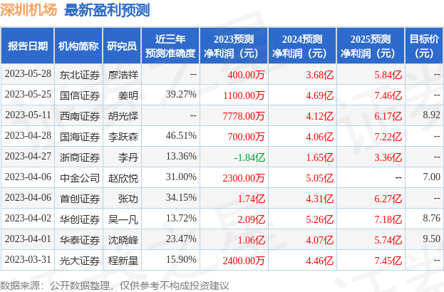 深圳机场：西南证券投资者于7月13日调研我司