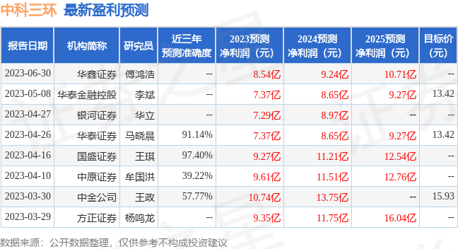 中科三环：东方财富证券、金科控股等多家机构于7月13日调研我司