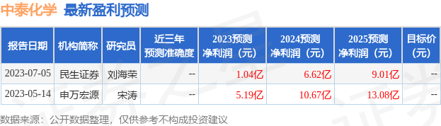 中泰化学：7月12日接受机构调研，申万化工、汇添富基金等多家机构参与