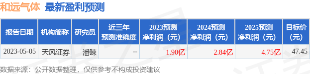 和远气体：7月10日接受机构调研，国信证券、浙商证券等多家机构参与