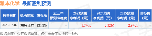 雅本化学：中信建投证券投资者于7月12日调研我司