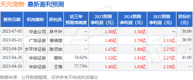 天元宠物：西部证券投资者于7月13日调研我司