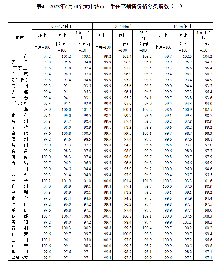 国家统计局：6月份商品住宅销售价格环比整体有所下降