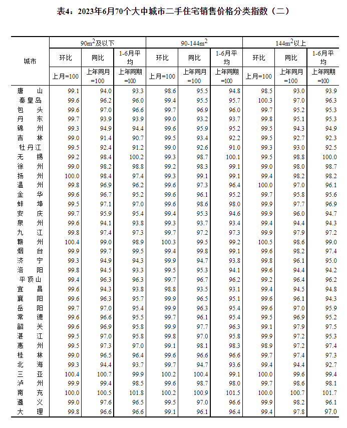 国家统计局：6月份商品住宅销售价格环比整体有所下降