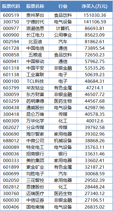 5个月来新高！北上资金本周净买入近200亿 连续14个交易日爆买中国电信