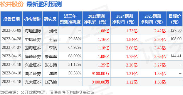 松井股份：信达澳亚基金、安信基金等多家机构于7月11日调研我司