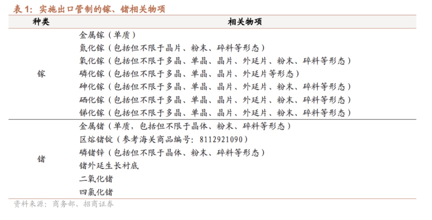 镓锗管制背后的A股底牌：国内产能“一哥”围起护城河 下游芯片厂坐等分一杯羹