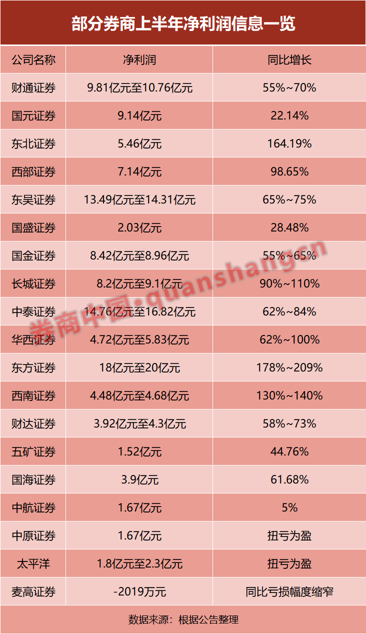 赚钱了 券商“喜报”刷屏！19家业绩上涨 净利最高猛增209%