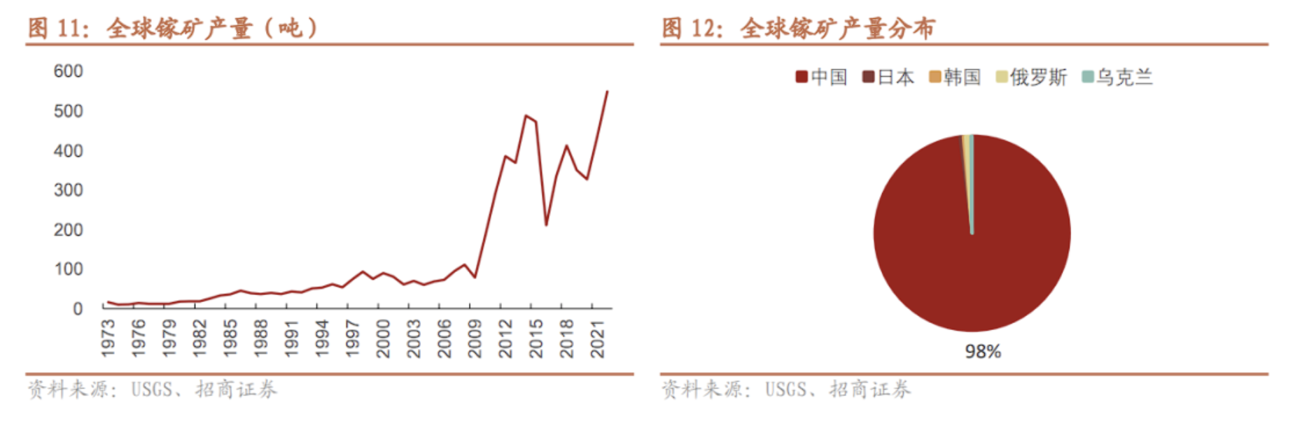 镓锗管制背后的A股底牌：国内产能“一哥”围起护城河 下游芯片厂坐等分一杯羹