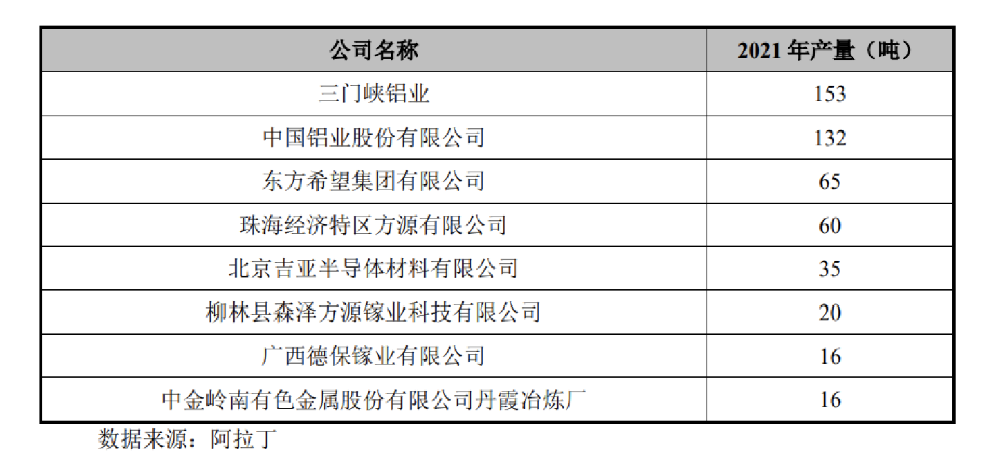 镓锗管制背后的A股底牌：国内产能“一哥”围起护城河 下游芯片厂坐等分一杯羹