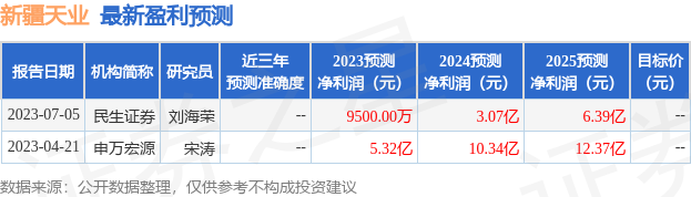 新疆天业：7月13日接受机构调研，申万宏源、太保资产等多家机构参与