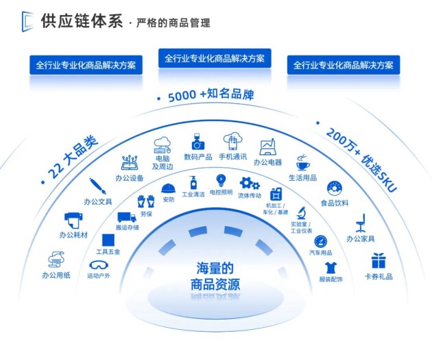 领先未来受邀出席“第四届国有企业数智化采购与智慧供应链论坛”，共话数字化采购管理经验