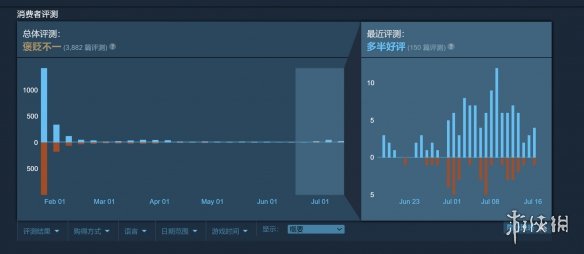 SE《Forspoken》口碑好转 Steam近期好评率达76%！