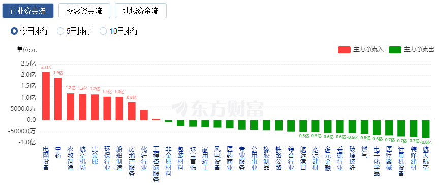 沪指跌逾1% 两市近3400股下跌 虚拟电厂、3D打印概念逆势走强