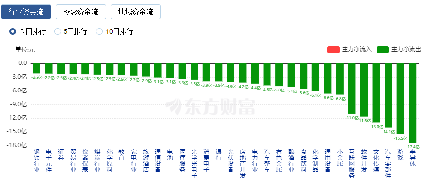 沪指跌逾1% 两市近3400股下跌 虚拟电厂、3D打印概念逆势走强